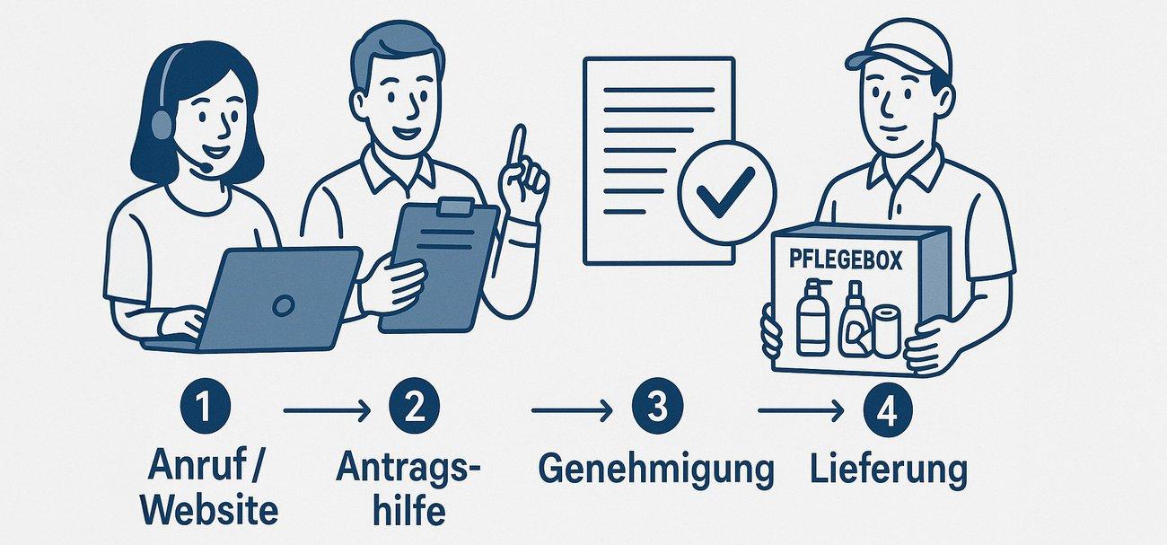 Illustration zeigt Ablauf zur Pflegebox-Bestellung: Kontakt, Antragshilfe, Genehmigung, Lieferung durch Boten.